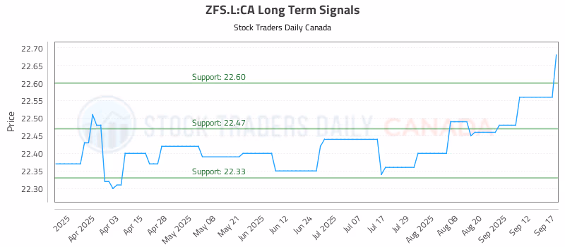 Stock Chart for ZFS.L:CA