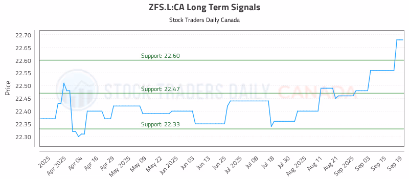 Stock Chart for ZFS.L:CA