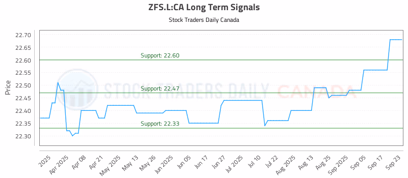 Stock Chart for ZFS.L:CA