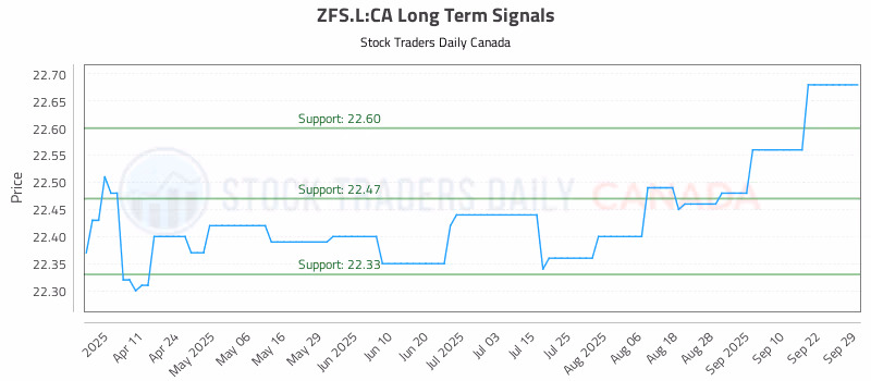 Stock Chart for ZFS.L:CA
