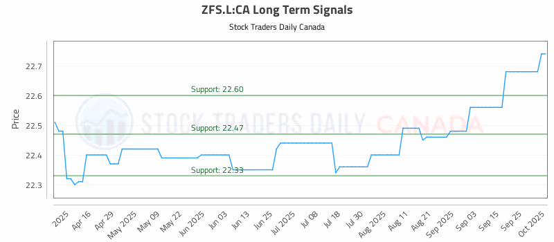 Stock Chart for ZFS.L:CA