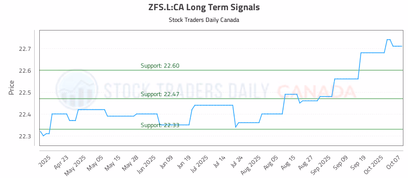 Stock Chart for ZFS.L:CA