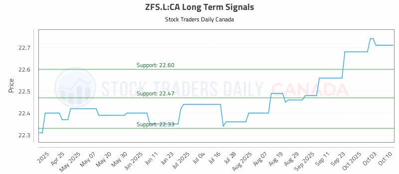Stock Chart for ZFS.L:CA