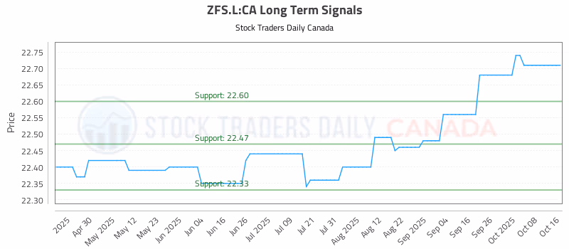 Stock Chart for ZFS.L:CA