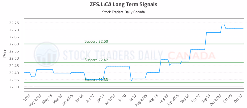 Stock Chart for ZFS.L:CA