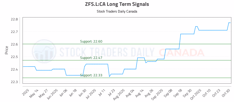 Stock Chart for ZFS.L:CA