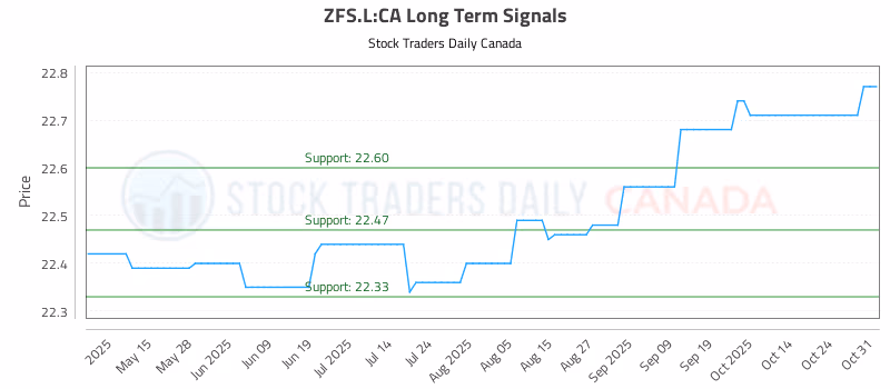 Stock Chart for ZFS.L:CA