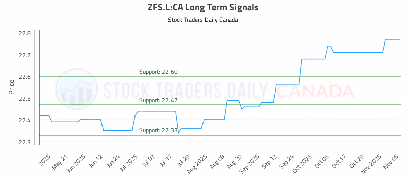 Stock Chart for ZFS.L:CA