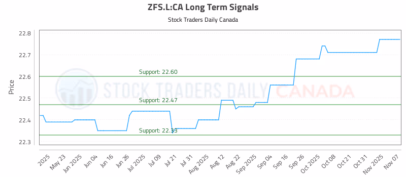 Stock Chart for ZFS.L:CA