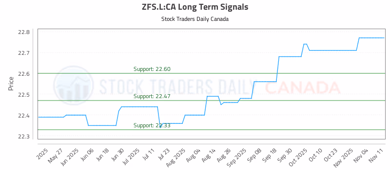 Stock Chart for ZFS.L:CA