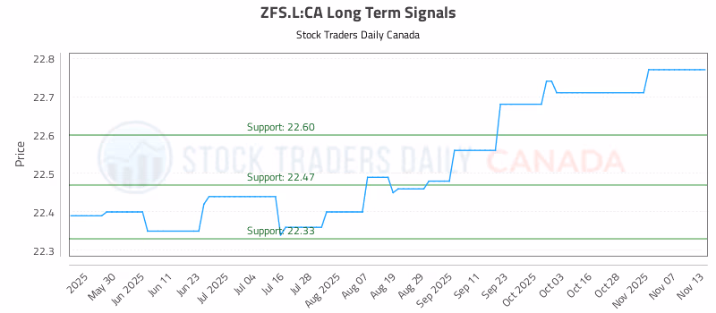 Stock Chart for ZFS.L:CA