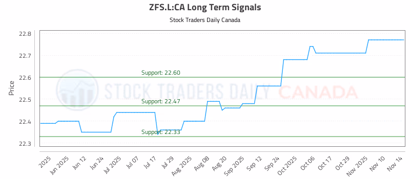 Stock Chart for ZFS.L:CA