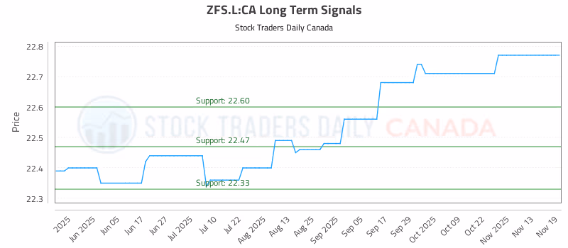 Stock Chart for ZFS.L:CA