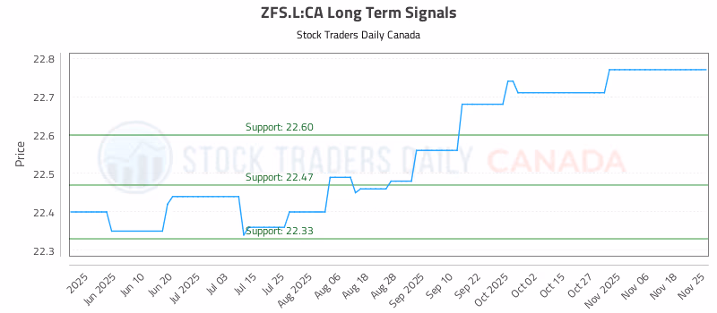 Stock Chart for ZFS.L:CA