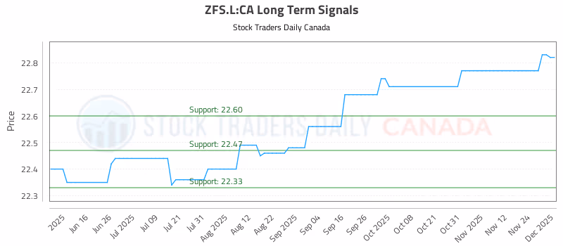 Stock Chart for ZFS.L:CA