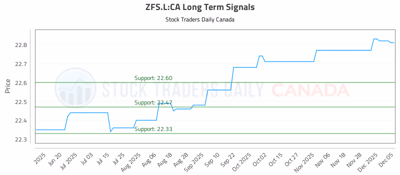 Stock Chart for ZFS.L:CA