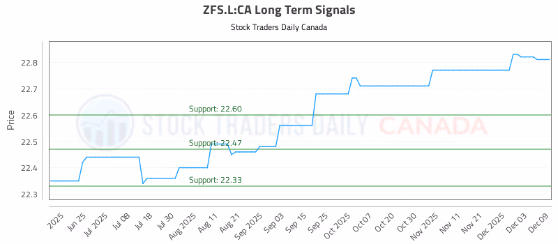 Stock Chart for ZFS.L:CA