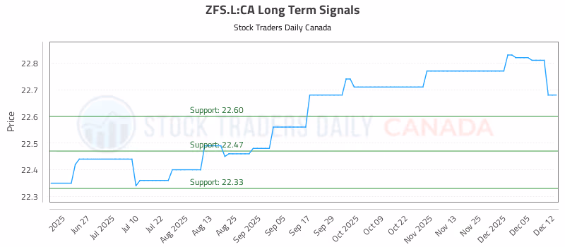 Stock Chart for ZFS.L:CA