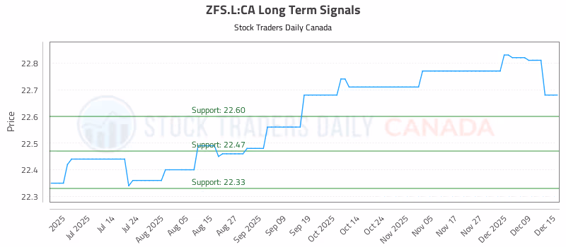 Stock Chart for ZFS.L:CA