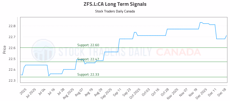 Stock Chart for ZFS.L:CA