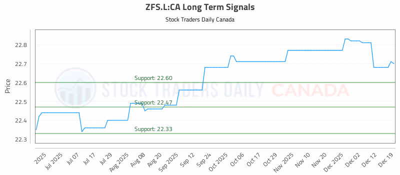 Stock Chart for ZFS.L:CA