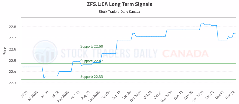 Stock Chart for ZFS.L:CA
