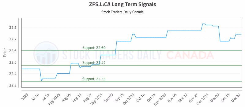 Stock Chart for ZFS.L:CA