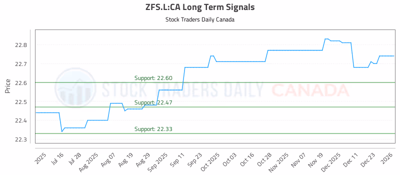 Stock Chart for ZFS.L:CA