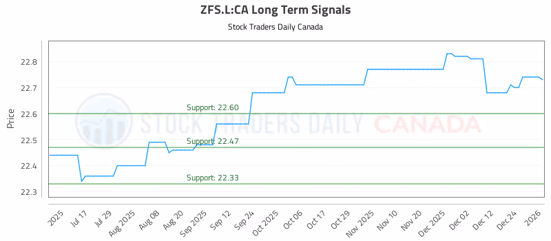 Stock Chart for ZFS.L:CA
