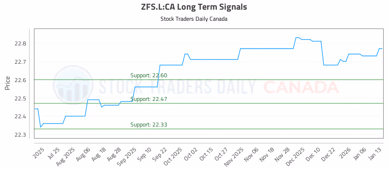 Stock Chart for ZFS.L:CA