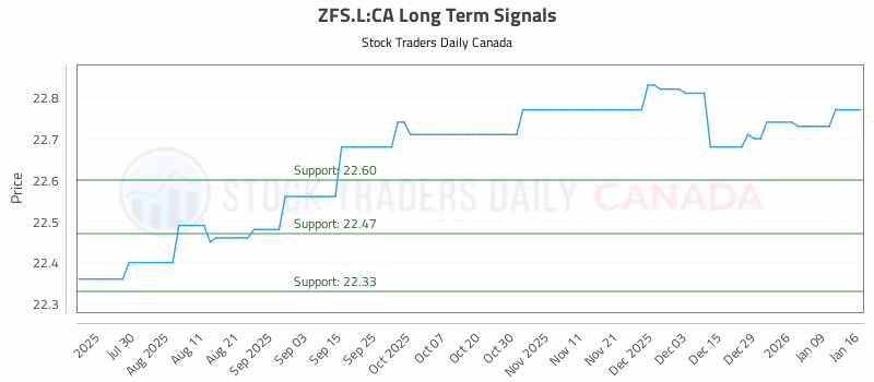 Stock Chart for ZFS.L:CA