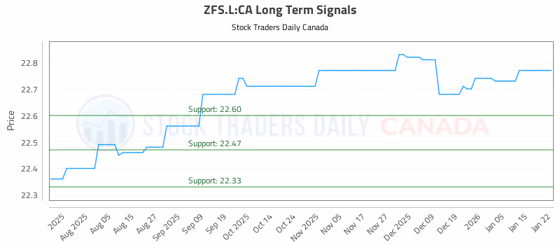 Stock Chart for ZFS.L:CA
