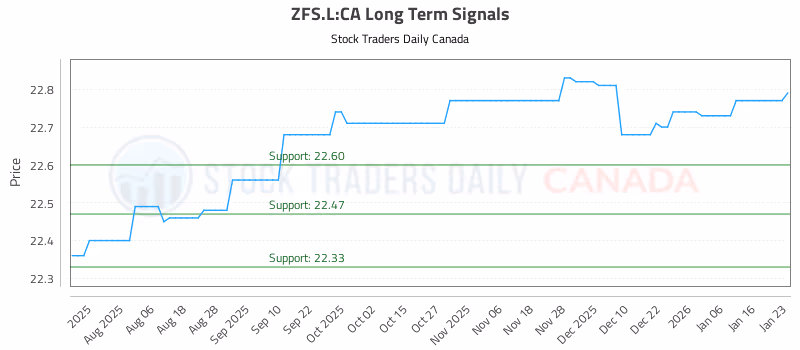 Stock Chart for ZFS.L:CA