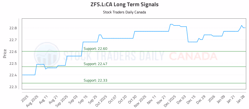 Stock Chart for ZFS.L:CA