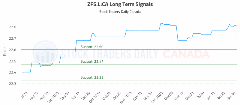 Stock Chart for ZFS.L:CA