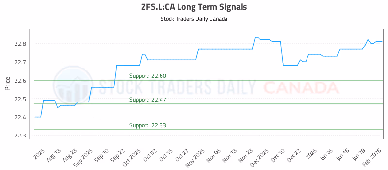 Stock Chart for ZFS.L:CA