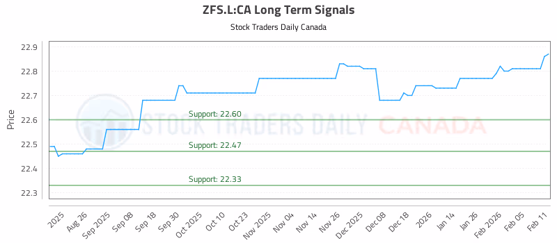 Stock Chart for ZFS.L:CA