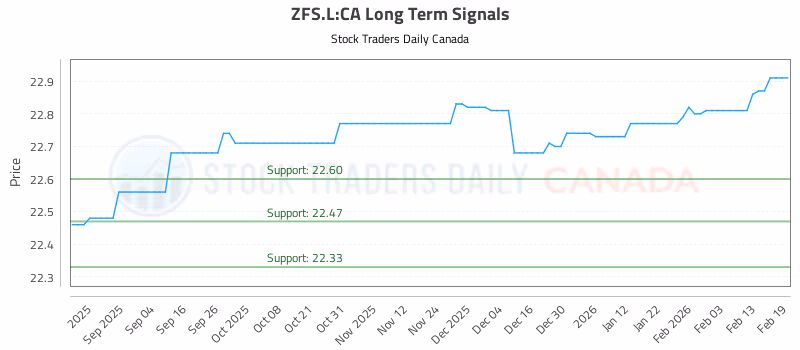 Stock Chart for ZFS.L:CA