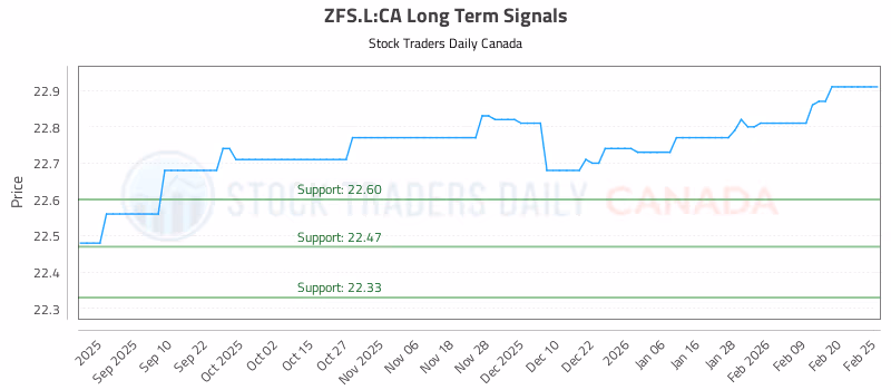 Stock Chart for ZFS.L:CA