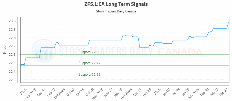 Stock Chart for ZFS.L:CA
