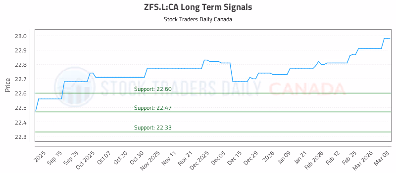 Stock Chart for ZFS.L:CA