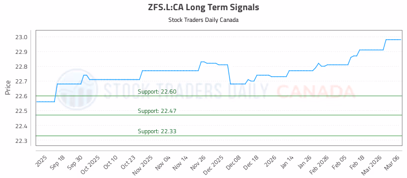 Stock Chart for ZFS.L:CA