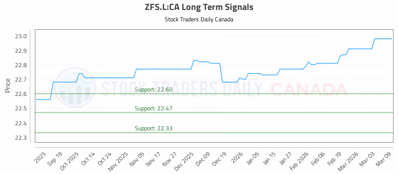 Stock Chart for ZFS.L:CA