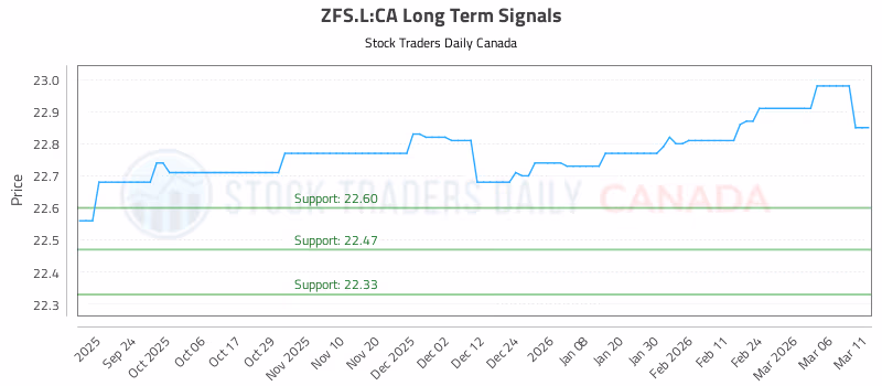 Stock Chart for ZFS.L:CA