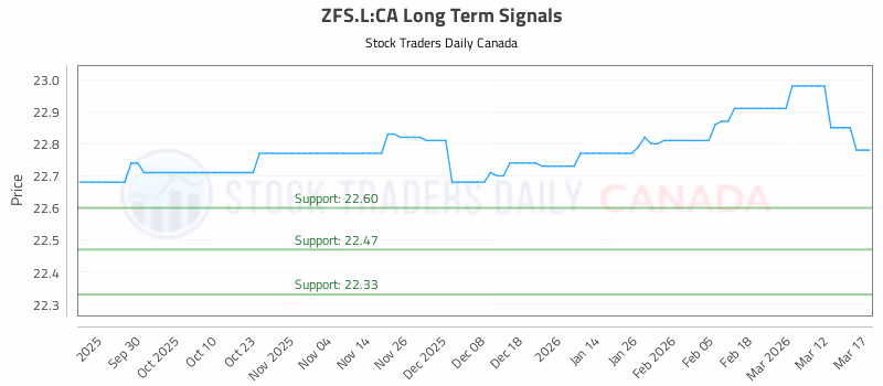 Stock Chart for ZFS.L:CA