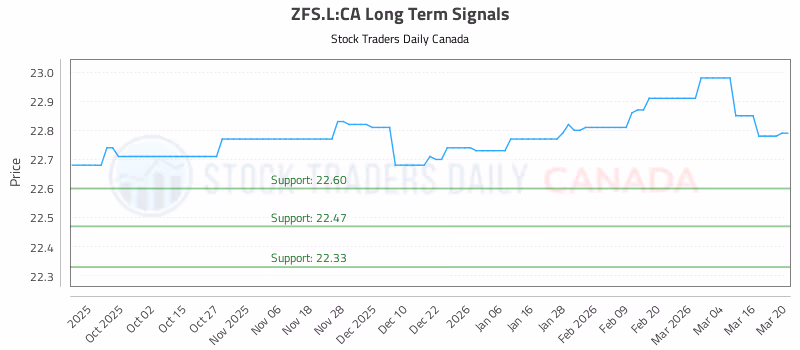Stock Chart for ZFS.L:CA