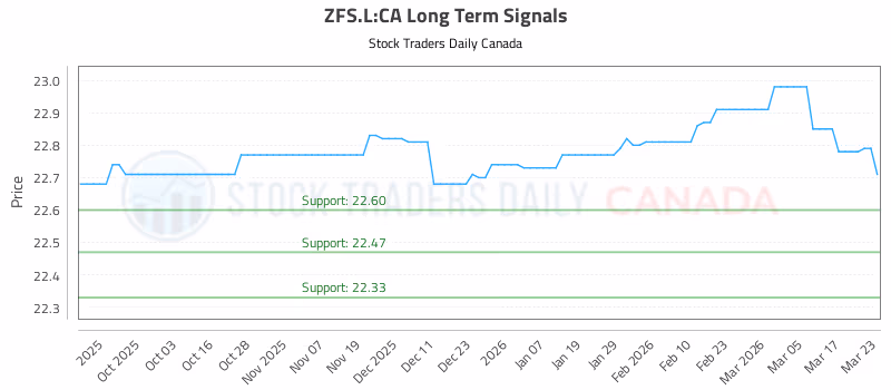 Stock Chart for ZFS.L:CA