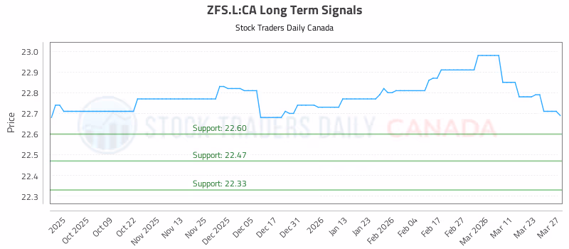 Stock Chart for ZFS.L:CA