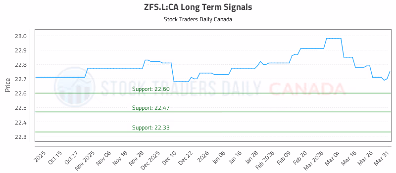 Stock Chart for ZFS.L:CA