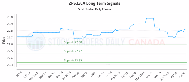 Stock Chart for ZFS.L:CA